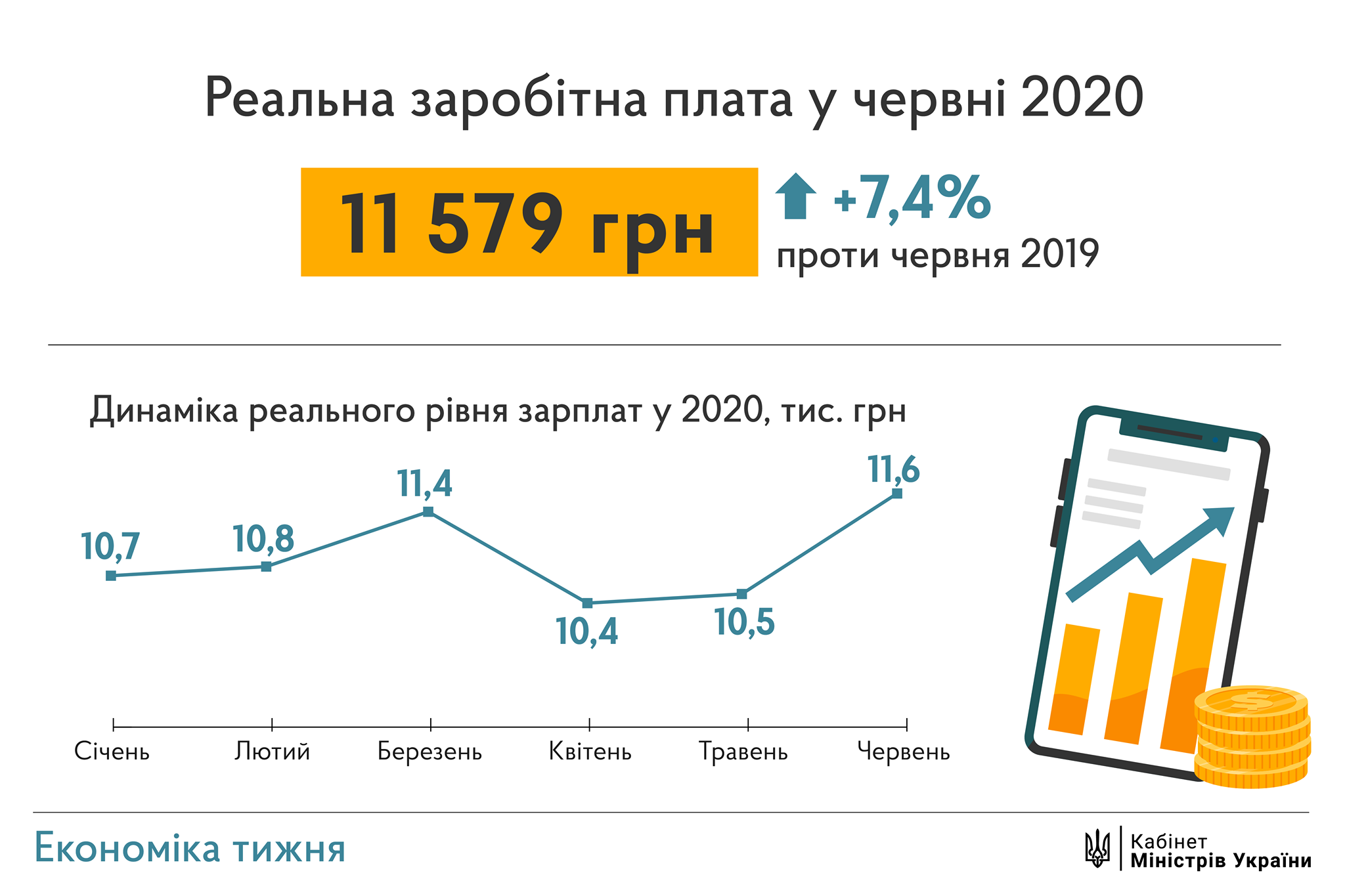 Українцям обіцяють зарплати на рівні 15 тисяч: Шмигаль зробив заяву